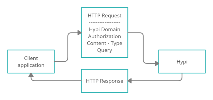 API-Set-up-to-connect-with-Hypi